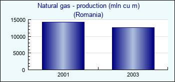 Romania. Natural gas - production (mln cu m)