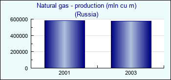 Russia. Natural gas - production (mln cu m)
