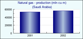 Saudi Arabia. Natural gas - production (mln cu m)