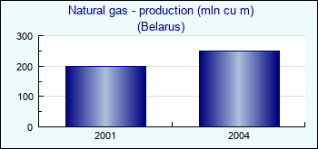 Belarus. Natural gas - production (mln cu m)