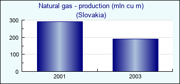 Slovakia. Natural gas - production (mln cu m)