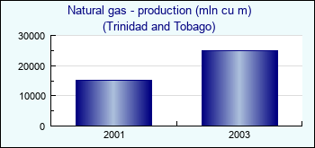 Trinidad and Tobago. Natural gas - production (mln cu m)