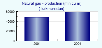 Turkmenistan. Natural gas - production (mln cu m)