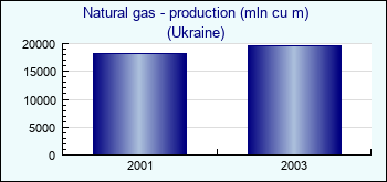 Ukraine. Natural gas - production (mln cu m)