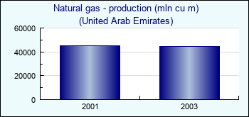 United Arab Emirates. Natural gas - production (mln cu m)