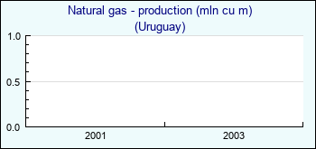 Uruguay. Natural gas - production (mln cu m)