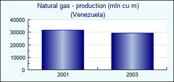 Venezuela. Natural gas - production (mln cu m)