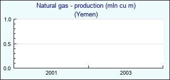 Yemen. Natural gas - production (mln cu m)