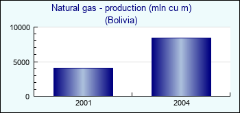 Bolivia. Natural gas - production (mln cu m)
