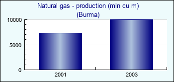 Burma. Natural gas - production (mln cu m)