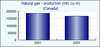 Canada. Natural gas - production (mln cu m)
