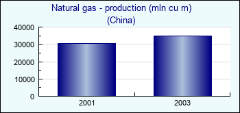China. Natural gas - production (mln cu m)