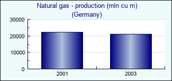 Germany. Natural gas - production (mln cu m)