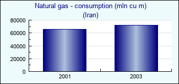 Iran. Natural gas - consumption (mln cu m)