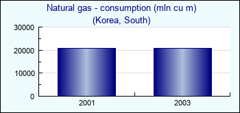 Korea, South. Natural gas - consumption (mln cu m)