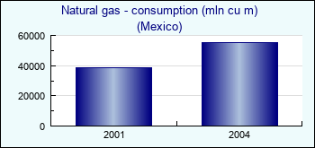 Mexico. Natural gas - consumption (mln cu m)