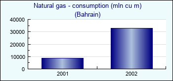 Bahrain. Natural gas - consumption (mln cu m)