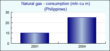 Philippines. Natural gas - consumption (mln cu m)