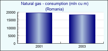 Romania. Natural gas - consumption (mln cu m)