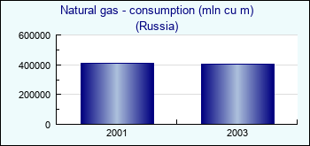 Russia. Natural gas - consumption (mln cu m)