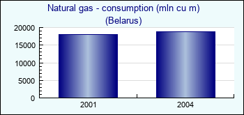 Belarus. Natural gas - consumption (mln cu m)