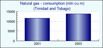 Trinidad and Tobago. Natural gas - consumption (mln cu m)