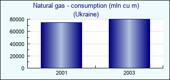 Ukraine. Natural gas - consumption (mln cu m)