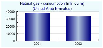 United Arab Emirates. Natural gas - consumption (mln cu m)