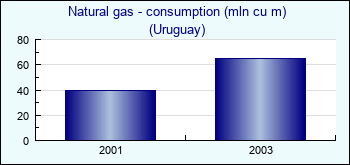 Uruguay. Natural gas - consumption (mln cu m)