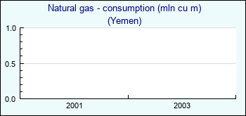 Yemen. Natural gas - consumption (mln cu m)
