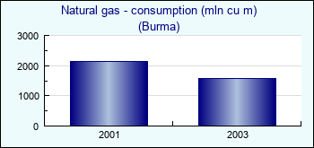 Burma. Natural gas - consumption (mln cu m)