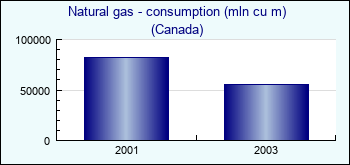 Canada. Natural gas - consumption (mln cu m)