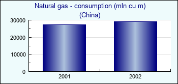 China. Natural gas - consumption (mln cu m)