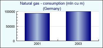 Germany. Natural gas - consumption (mln cu m)