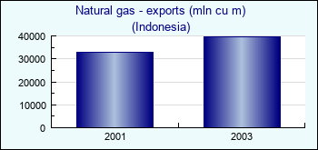 Indonesia. Natural gas - exports (mln cu m)