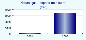 Iran. Natural gas - exports (mln cu m)