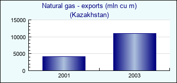 Kazakhstan. Natural gas - exports (mln cu m)