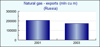 Russia. Natural gas - exports (mln cu m)