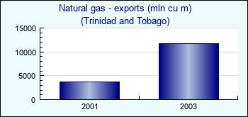 Trinidad and Tobago. Natural gas - exports (mln cu m)
