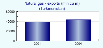 Turkmenistan. Natural gas - exports (mln cu m)