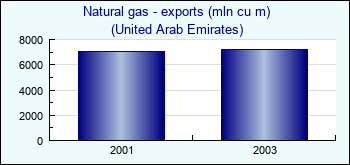 United Arab Emirates. Natural gas - exports (mln cu m)