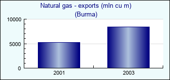 Burma. Natural gas - exports (mln cu m)