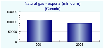 Canada. Natural gas - exports (mln cu m)