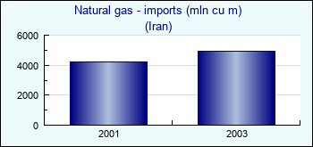 Iran. Natural gas - imports (mln cu m)