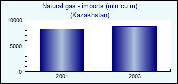 Kazakhstan. Natural gas - imports (mln cu m)