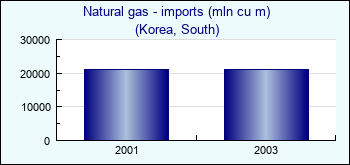 Korea, South. Natural gas - imports (mln cu m)