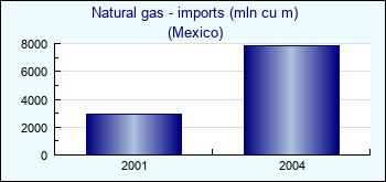 Mexico. Natural gas - imports (mln cu m)
