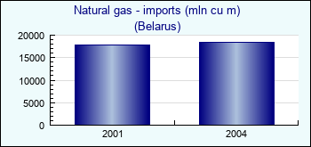 Belarus. Natural gas - imports (mln cu m)