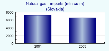 Slovakia. Natural gas - imports (mln cu m)