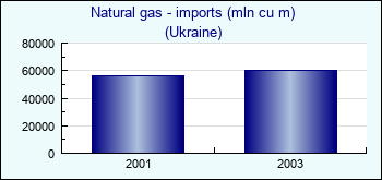Ukraine. Natural gas - imports (mln cu m)
